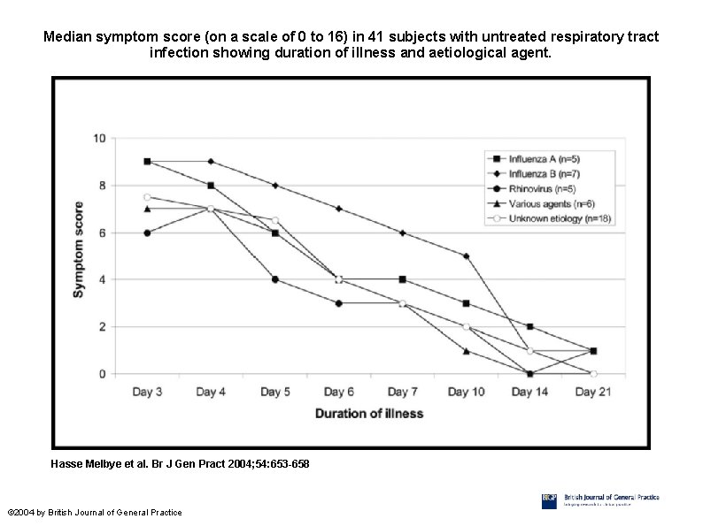 Median symptom score (on a scale of 0 to 16) in 41 subjects with