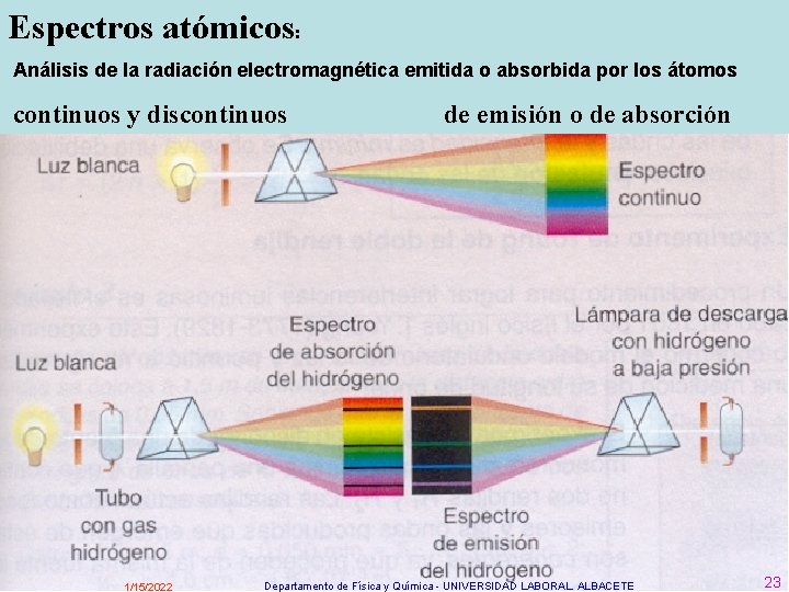 Espectros atómicos: Análisis de la radiación electromagnética emitida o absorbida por los átomos continuos