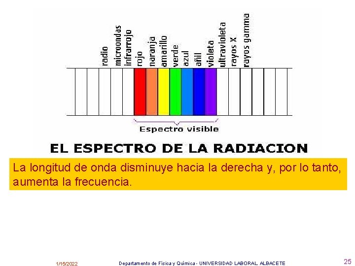 La longitud de onda disminuye hacia la derecha y, por lo tanto, aumenta la