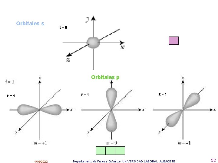 Orbitales s ℓ=0 Orbitales p ℓ=1 1/15/2022 ℓ=1 Departamento de Física y Química -