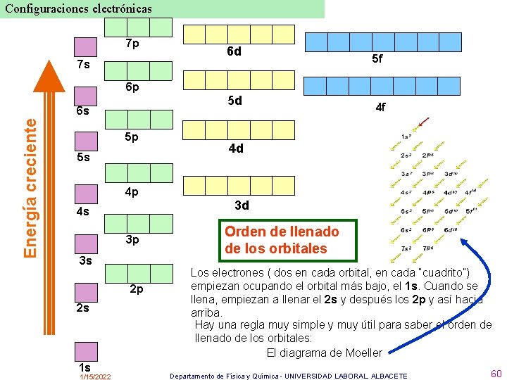 Configuraciones electrónicas 7 p 7 s 6 p Energía creciente 6 s 5 p