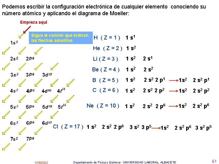 Podemos escribir la configuración electrónica de cualquier elemento conociendo su número atómico y aplicando
