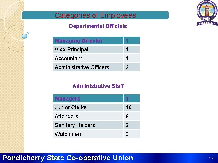 Categories of Employees Departmental Officials Managing Director 1 Vice-Principal 1 Accountant 1 Administrative Officers