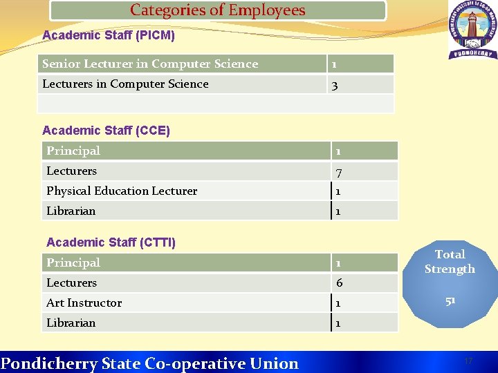 Categories of Employees Academic Staff (PICM) Senior Lecturer in Computer Science 1 Lecturers in