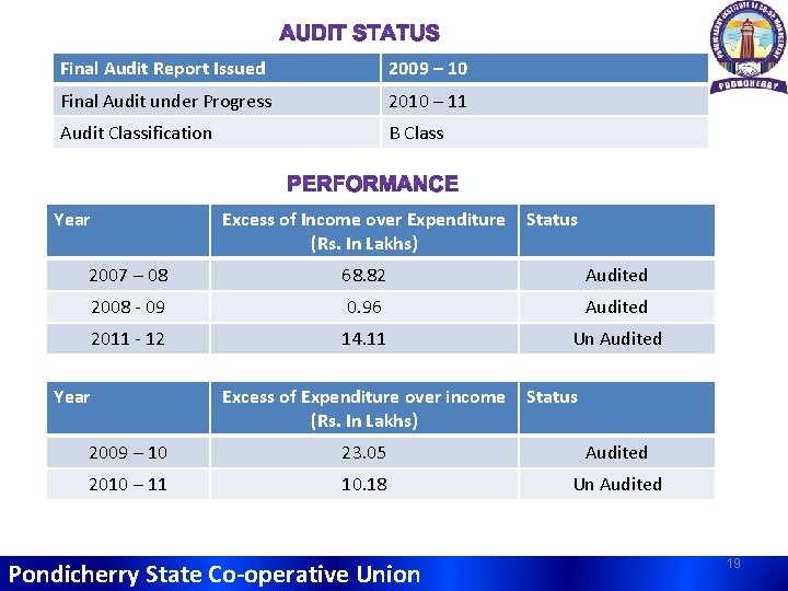 Final Audit Report Issued 2009 – 10 Final Audit under Progress 2010 – 11