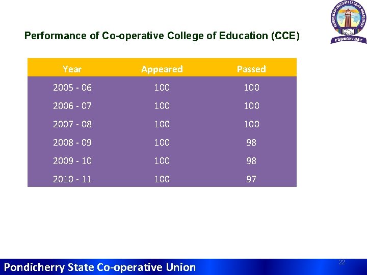 Performance of Co-operative College of Education (CCE) Year Appeared Passed 2005 - 06 100