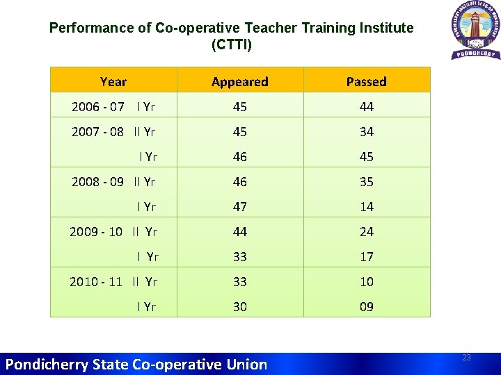 Performance of Co-operative Teacher Training Institute (CTTI) Year Appeared Passed 2006 - 07 I