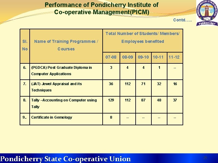 Performance of Pondicherry Institute of Co-operative Management(PICM) Contd…. . Total Number of Students/ Members/