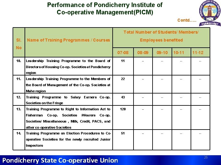 Performance of Pondicherry Institute of Co-operative Management(PICM) Contd…. . Total Number of Students/ Members/