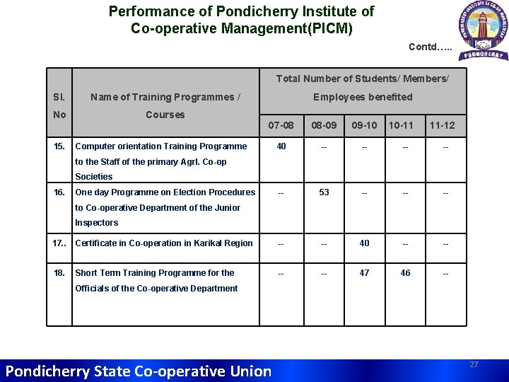 Performance of Pondicherry Institute of Co-operative Management(PICM) Contd…. . Total Number of Students/ Members/