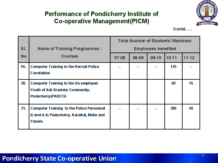 Performance of Pondicherry Institute of Co-operative Management(PICM) Contd…. . Total Number of Students/ Members/