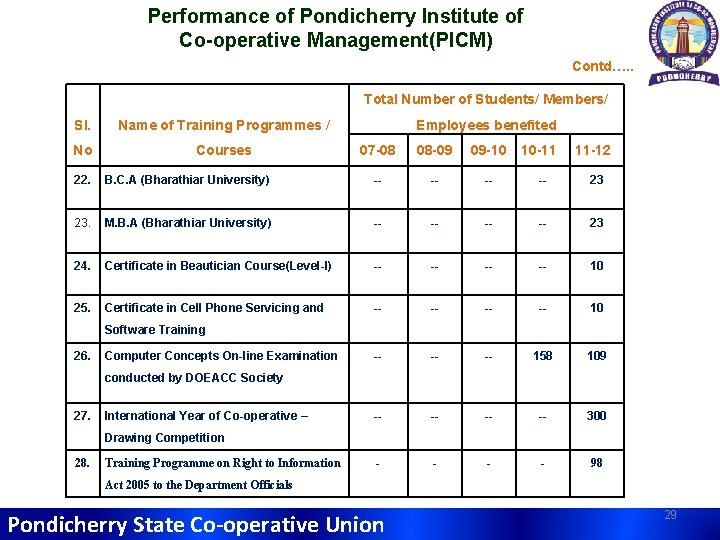 Performance of Pondicherry Institute of Co-operative Management(PICM) Contd…. . Total Number of Students/ Members/