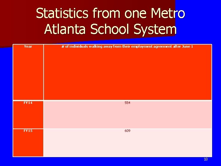 Statistics from one Metro Atlanta School System Year # of individuals walking away from