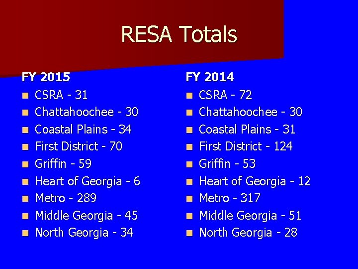 RESA Totals FY 2015 n CSRA - 31 n Chattahoochee - 30 n Coastal
