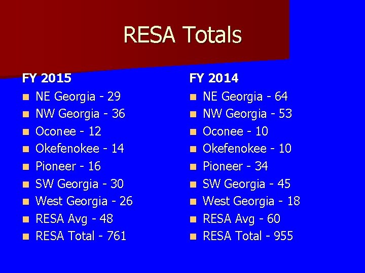 RESA Totals FY 2015 n NE Georgia - 29 n NW Georgia - 36