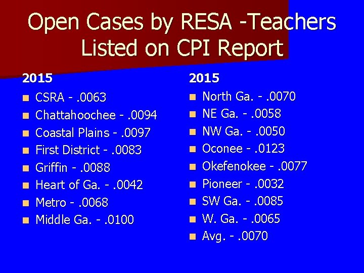 Open Cases by RESA -Teachers Listed on CPI Report 2015 n n n n