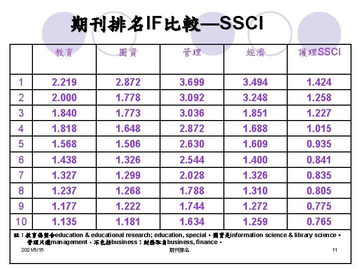 期刊排名IF比較—SSCI 教育 圖資 管理 經濟 護理SSCI 1 2. 219 2. 872 3. 699 3.