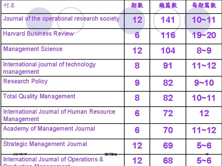 刊名 期數 總篇數 每期篇數 Journal of the operational research society 12 141 10~11 6