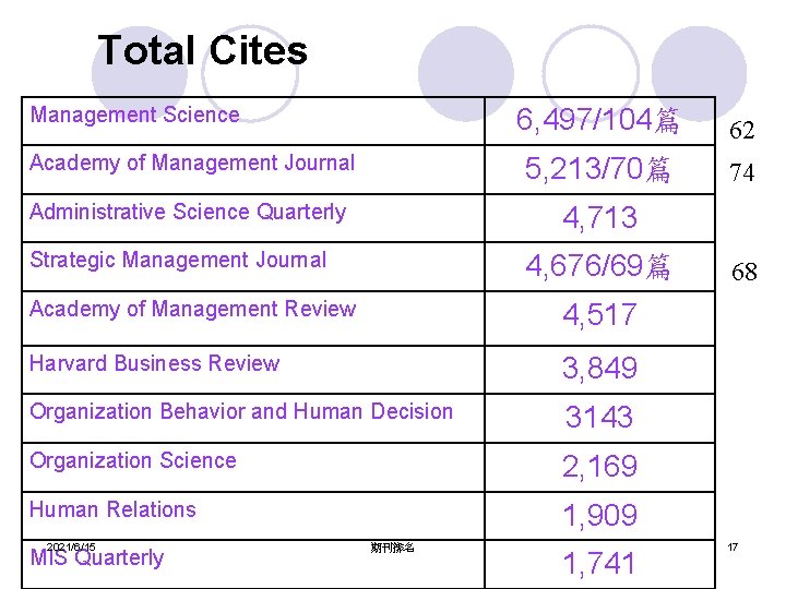 Total Cites Management Science 6, 497/104篇 62 Academy of Management Journal 5, 213/70篇 74