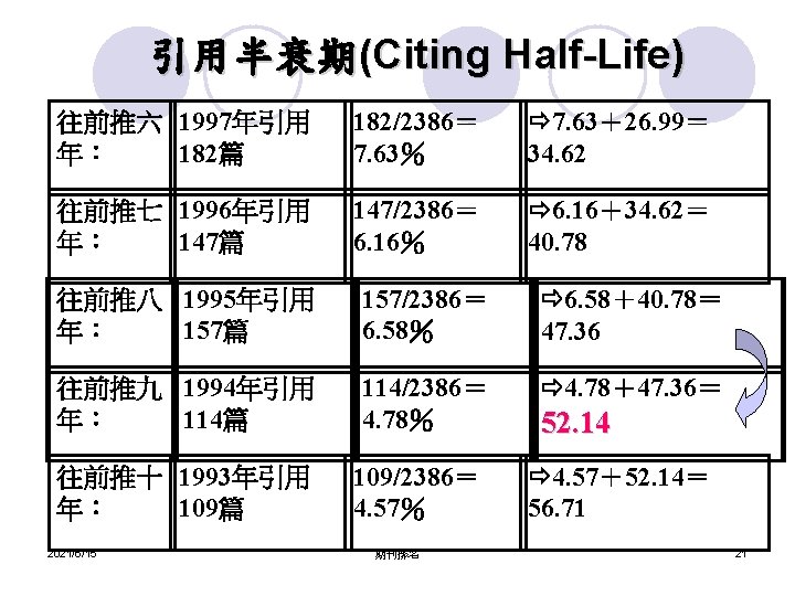引用半衰期(Citing Half-Life) 往前推六 1997年引用 年： 182篇 182/2386＝ 7. 63％ 7. 63＋26. 99＝ 34. 62