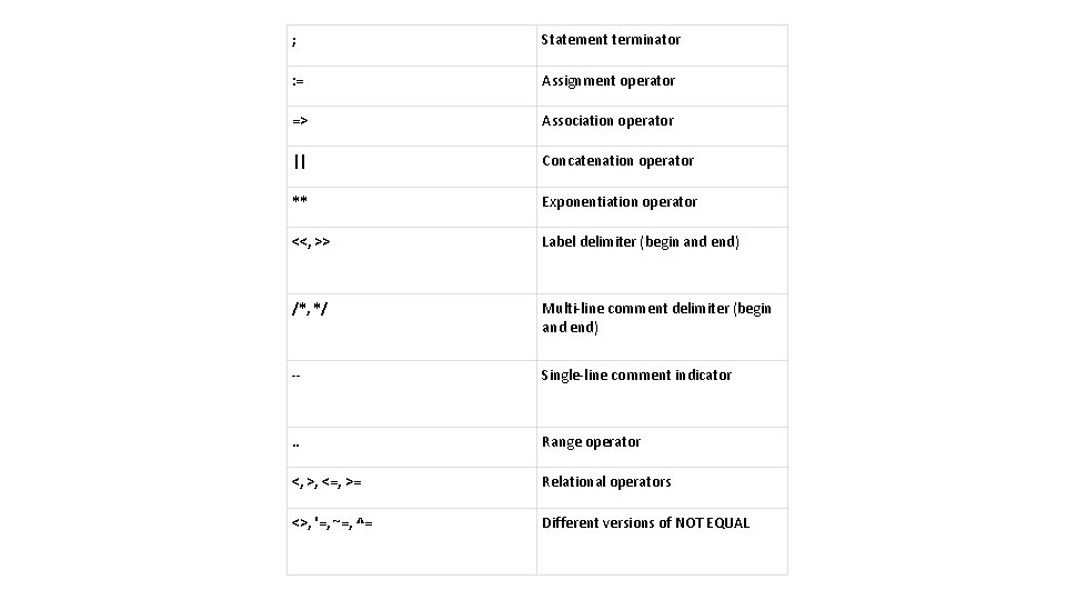 ; Statement terminator : = Assignment operator => Association operator || Concatenation operator **