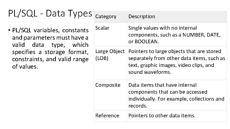 PL/SQL - Data Types • PL/SQL variables, constants and parameters must have a valid