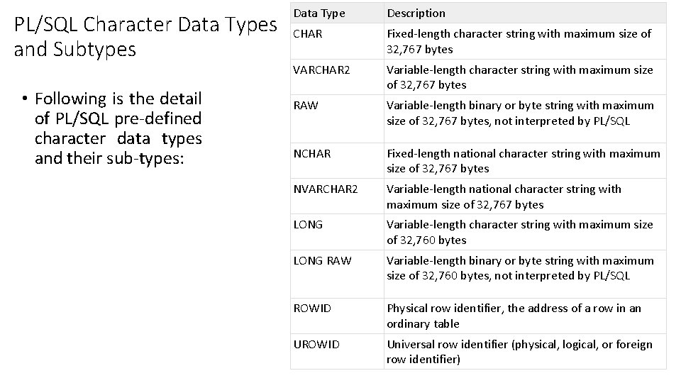 PL/SQL Character Data Types and Subtypes • Following is the detail of PL/SQL pre-defined