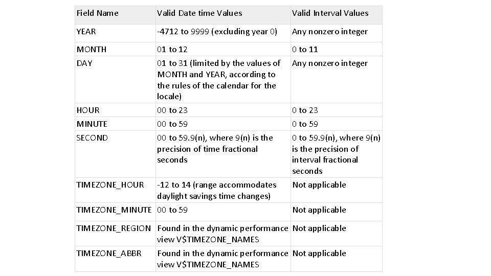 Field Name Valid Date time Values Valid Interval Values YEAR -4712 to 9999 (excluding