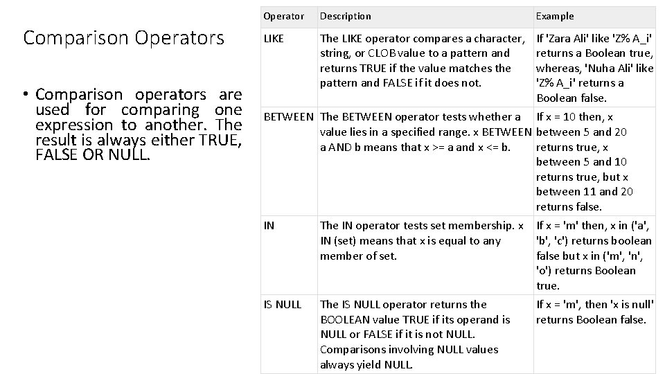 Comparison Operators • Comparison operators are used for comparing one expression to another. The