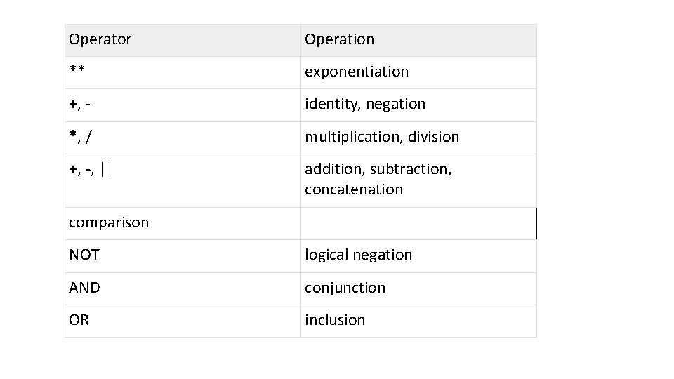 Operator Operation ** exponentiation +, - identity, negation *, / multiplication, division +, -,