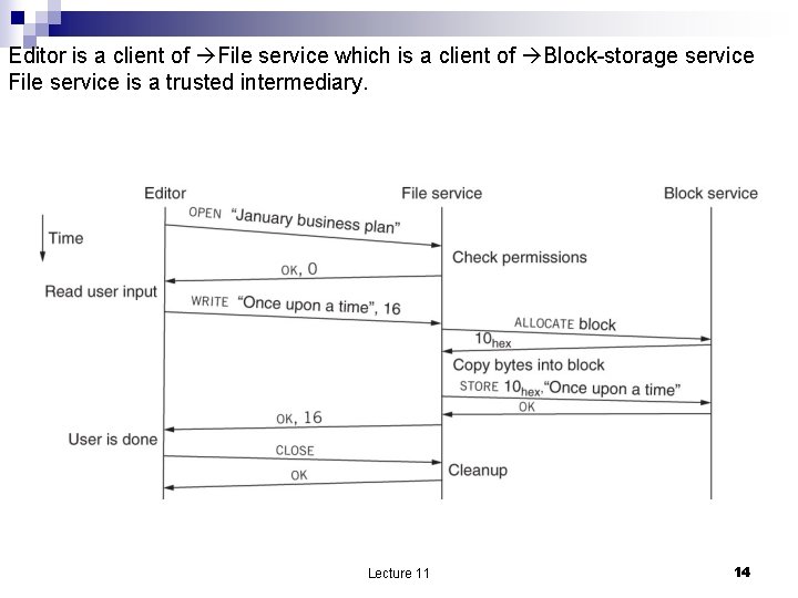 Editor is a client of File service which is a client of Block-storage service