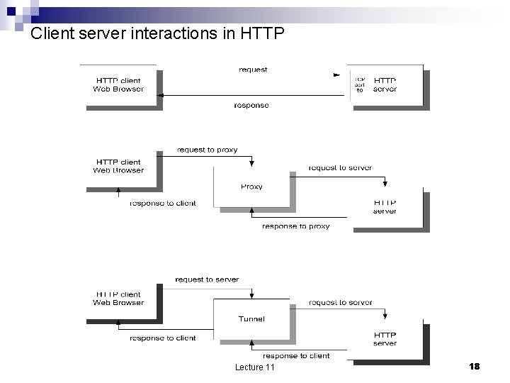 Client server interactions in HTTP Lecture 11 18 