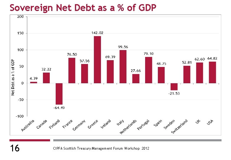 Sovereign Net Debt as a % of GDP 16 CIPFA Scottish Treasury Management Forum