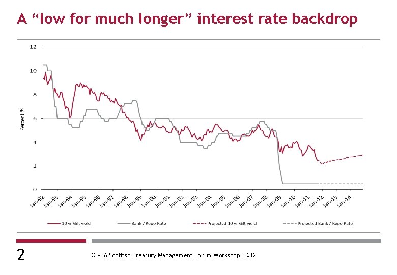 A “low for much longer” interest rate backdrop 2 CIPFA Scottish Treasury Management Forum