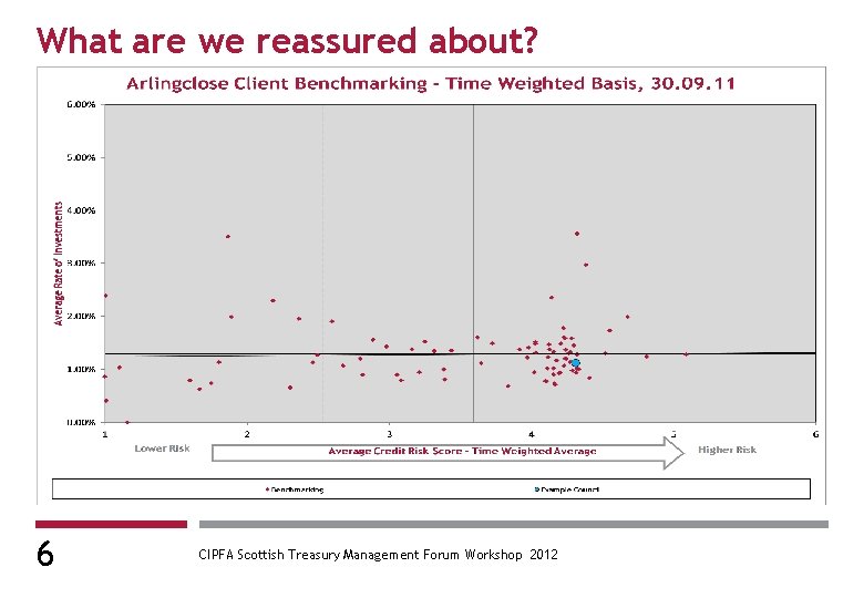 What are we reassured about? 6 CIPFA Scottish Treasury Management Forum Workshop 2012 
