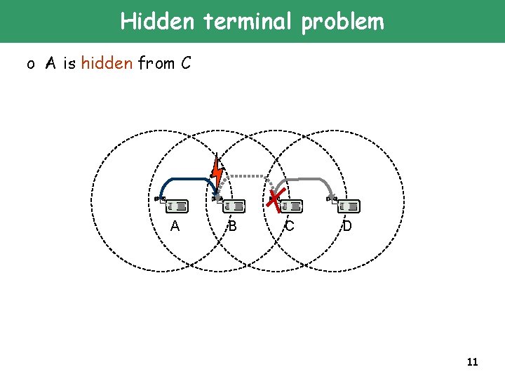 Hidden terminal problem o A is hidden from C A B C D 11