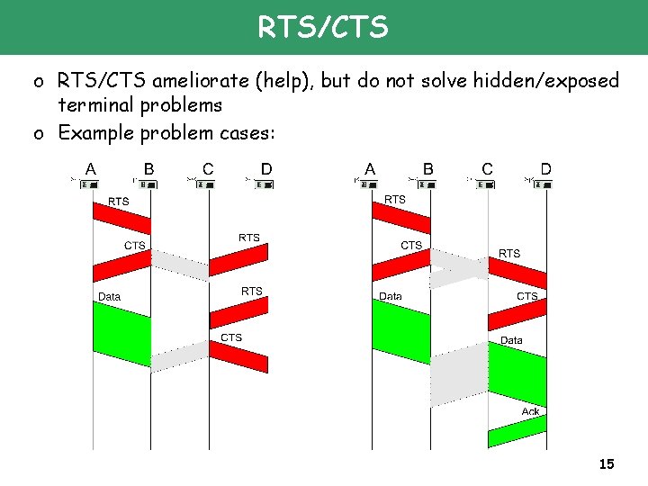 RTS/CTS o RTS/CTS ameliorate (help), but do not solve hidden/exposed terminal problems o Example