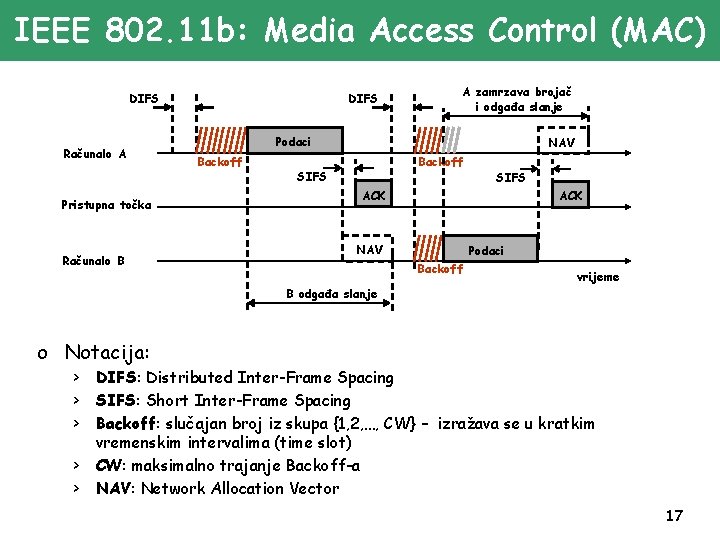 IEEE 802. 11 b: Media Access Control (MAC) DIFS Računalo A Pristupna točka Računalo