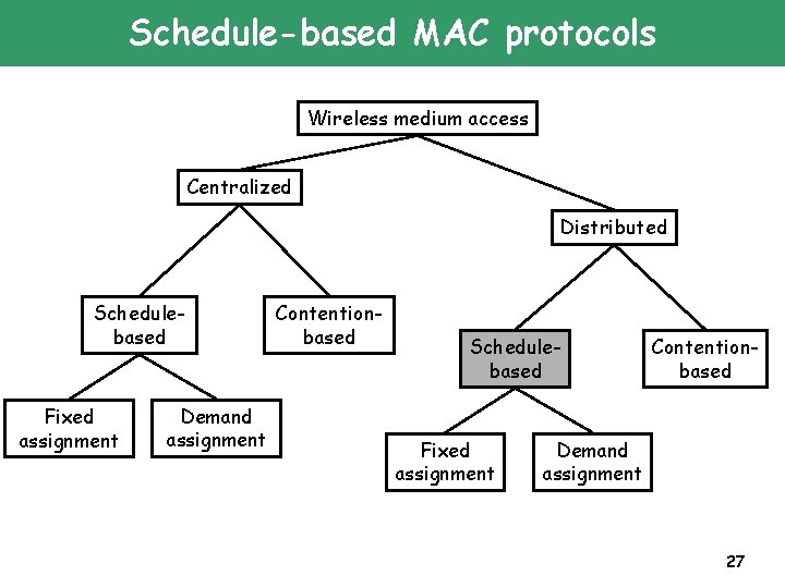 Schedule-based MAC protocols Wireless medium access Centralized Distributed Schedulebased Fixed assignment Demand assignment Contentionbased