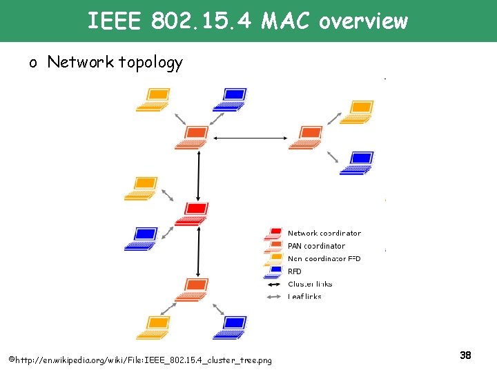 IEEE 802. 15. 4 MAC overview o Network topology ©http: //en. wikipedia. org/wiki/File: IEEE_802.
