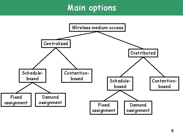 Main options Wireless medium access Centralized Distributed Schedulebased Fixed assignment Demand assignment Contentionbased Schedulebased