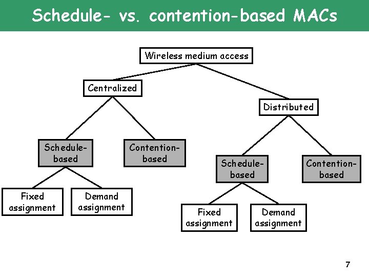 Schedule- vs. contention-based MACs Wireless medium access Centralized Distributed Schedulebased Fixed assignment Demand assignment