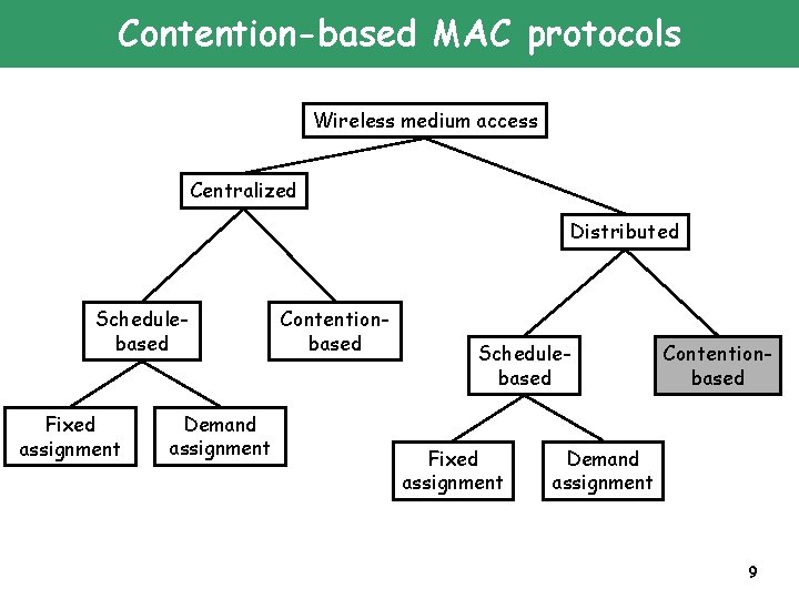 Contention-based MAC protocols Wireless medium access Centralized Distributed Schedulebased Fixed assignment Demand assignment Contentionbased