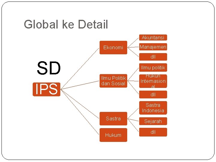 Global ke Detail Akuntansi Ekonomi SD IPS Manajemen dll Ilmu politik Ilmu Politik dan