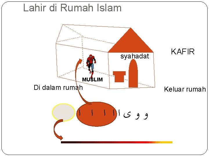 Lahir di Rumah Islam syahadat KAFIR MUSLIM Di dalam rumah ﻭﻭﻯﺍﺍ ﺍ Keluar rumah