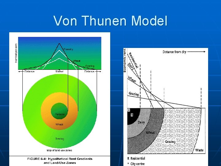 Von Thunen Model 