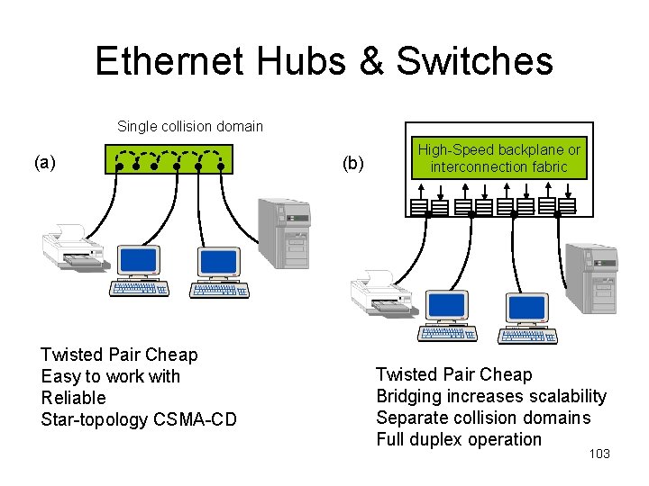 Ethernet Hubs & Switches Single collision domain (a) (b) High-Speed backplane or interconnection fabric