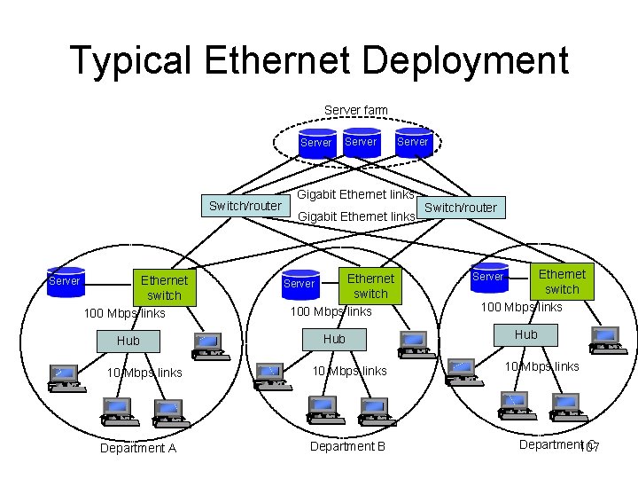 Typical Ethernet Deployment Server farm Server Switch/router Server Ethernet switch 100 Mbps links Hub