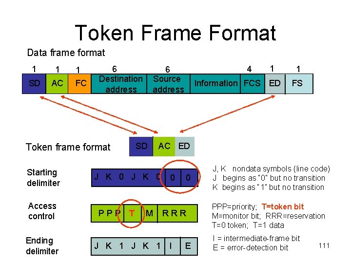 Token Frame Format Data frame format 1 1 SD AC 1 FC 6 Destination