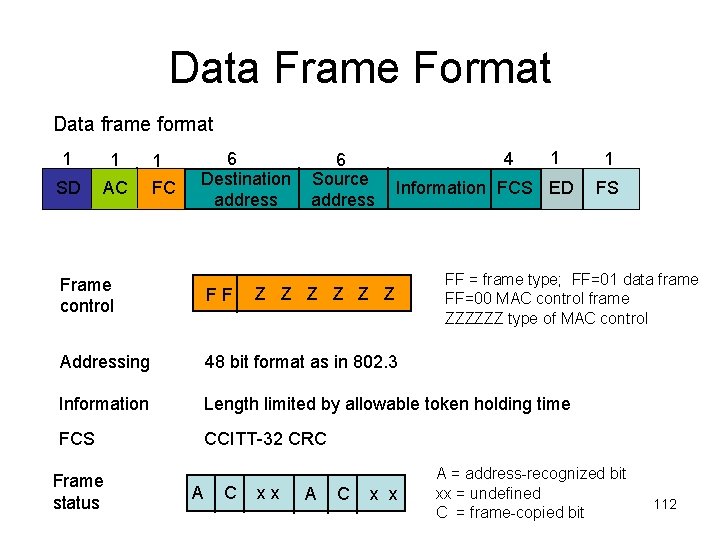 Data Frame Format Data frame format 1 1 SD AC 1 FC 6 Destination